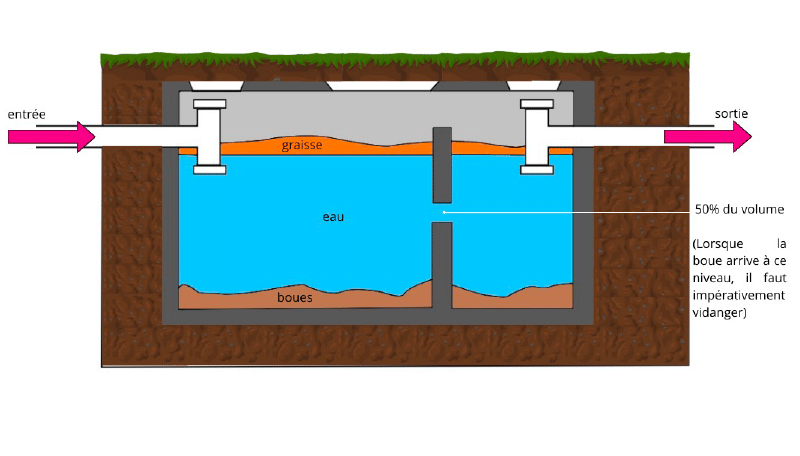 Le tuyau vert épais d'une fosse d'égout, pompage des eaux usées ou des eaux